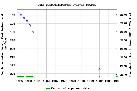 Graph of groundwater level data at USGS 321929111002401 D-13-13 03CDB1