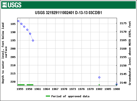 Graph of groundwater level data at USGS 321929111002401 D-13-13 03CDB1