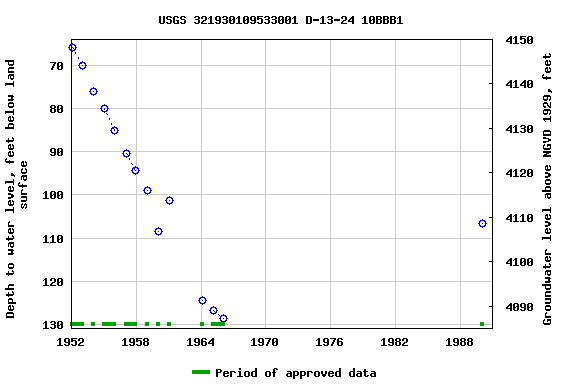 Graph of groundwater level data at USGS 321930109533001 D-13-24 10BBB1