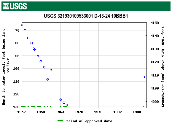 Graph of groundwater level data at USGS 321930109533001 D-13-24 10BBB1