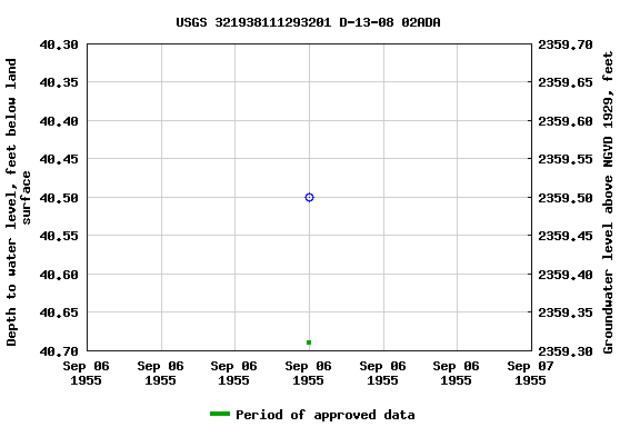 Graph of groundwater level data at USGS 321938111293201 D-13-08 02ADA