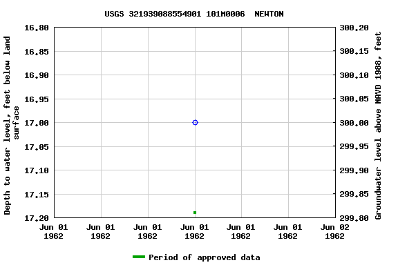 Graph of groundwater level data at USGS 321939088554901 101M0006  NEWTON