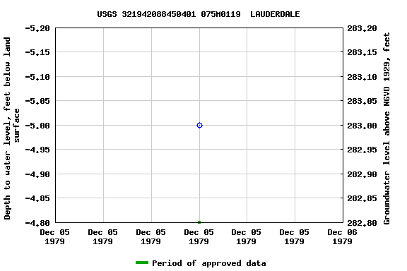 Graph of groundwater level data at USGS 321942088450401 075M0119  LAUDERDALE