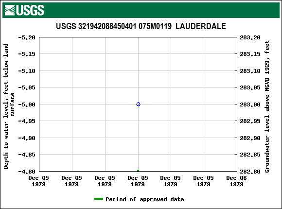 Graph of groundwater level data at USGS 321942088450401 075M0119  LAUDERDALE