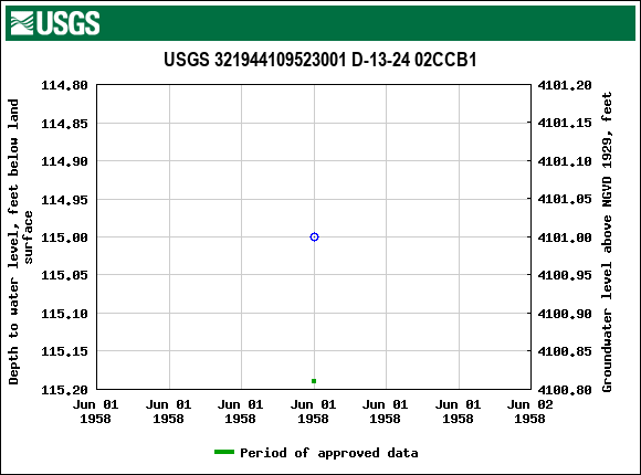 Graph of groundwater level data at USGS 321944109523001 D-13-24 02CCB1