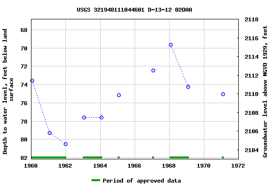 Graph of groundwater level data at USGS 321948111044601 D-13-12 02DAA