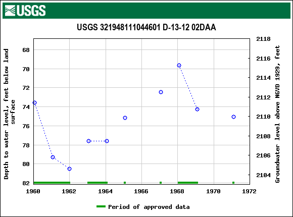 Graph of groundwater level data at USGS 321948111044601 D-13-12 02DAA