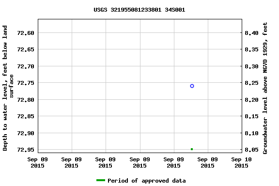 Graph of groundwater level data at USGS 321955081233801 34S001