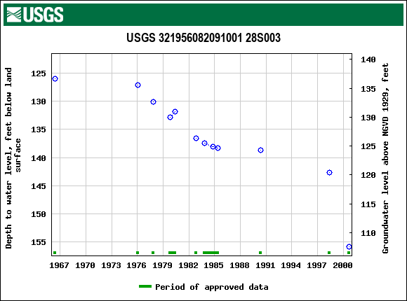 Graph of groundwater level data at USGS 321956082091001 28S003