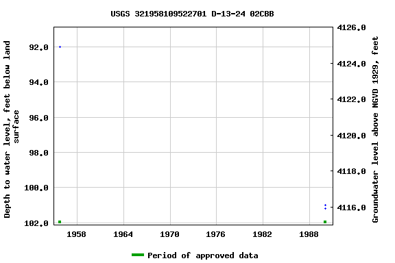 Graph of groundwater level data at USGS 321958109522701 D-13-24 02CBB