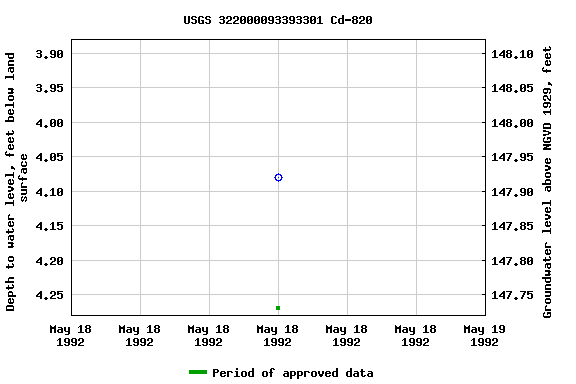 Graph of groundwater level data at USGS 322000093393301 Cd-820