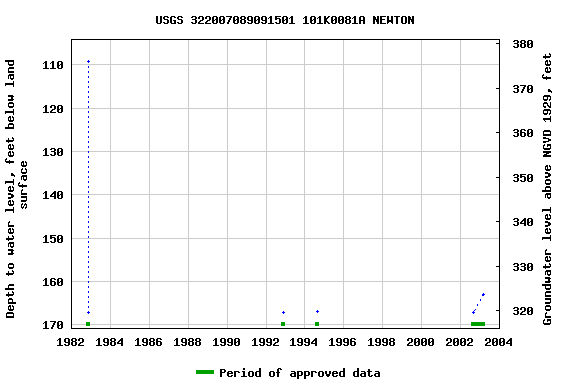 Graph of groundwater level data at USGS 322007089091501 101K0081A NEWTON