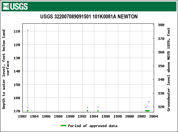 Graph of groundwater level data at USGS 322007089091501 101K0081A NEWTON