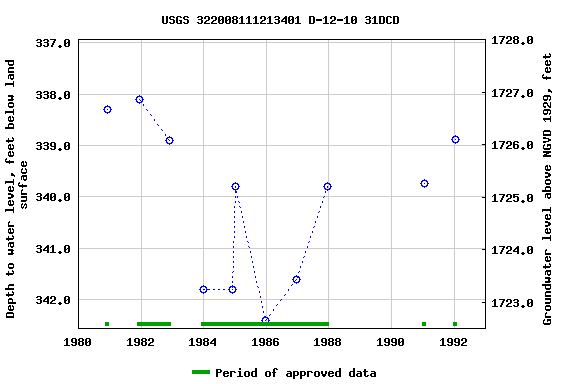 Graph of groundwater level data at USGS 322008111213401 D-12-10 31DCD