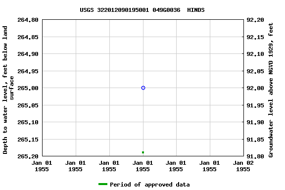 Graph of groundwater level data at USGS 322012090195001 049G0036  HINDS