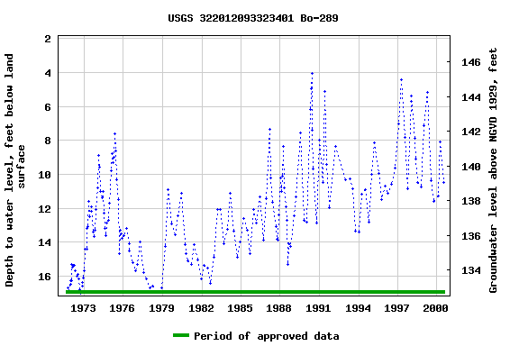 Graph of groundwater level data at USGS 322012093323401 Bo-289