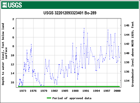 Graph of groundwater level data at USGS 322012093323401 Bo-289