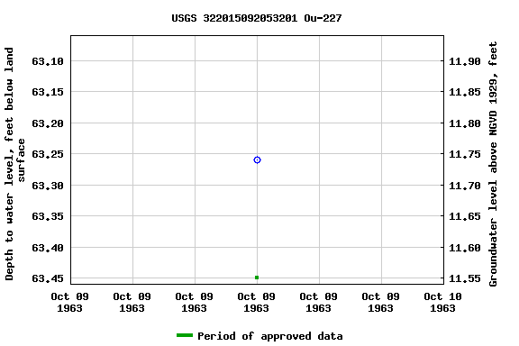 Graph of groundwater level data at USGS 322015092053201 Ou-227