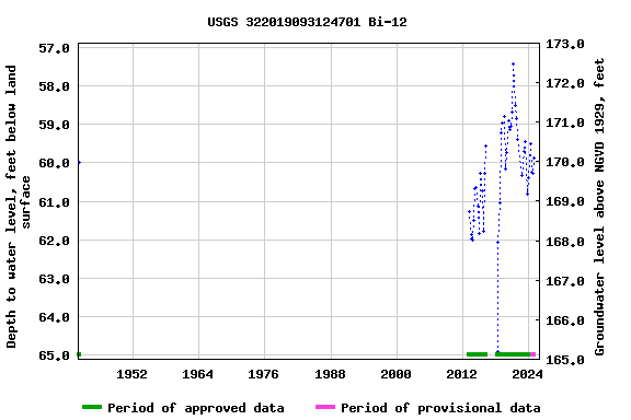 Graph of groundwater level data at USGS 322019093124701 Bi-12