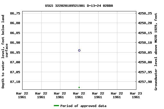 Graph of groundwater level data at USGS 322020109521901 D-13-24 02BBA