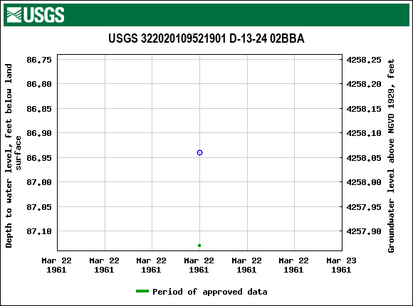 Graph of groundwater level data at USGS 322020109521901 D-13-24 02BBA