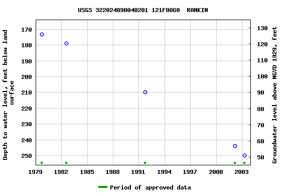 Graph of groundwater level data at USGS 322024090040201 121F0060  RANKIN