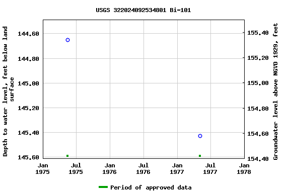 Graph of groundwater level data at USGS 322024092534801 Bi-101