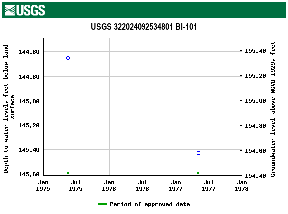 Graph of groundwater level data at USGS 322024092534801 Bi-101