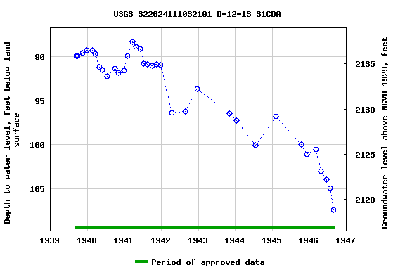 Graph of groundwater level data at USGS 322024111032101 D-12-13 31CDA