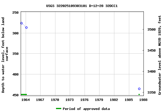 Graph of groundwater level data at USGS 322025109303101 D-12-28 32DCC1