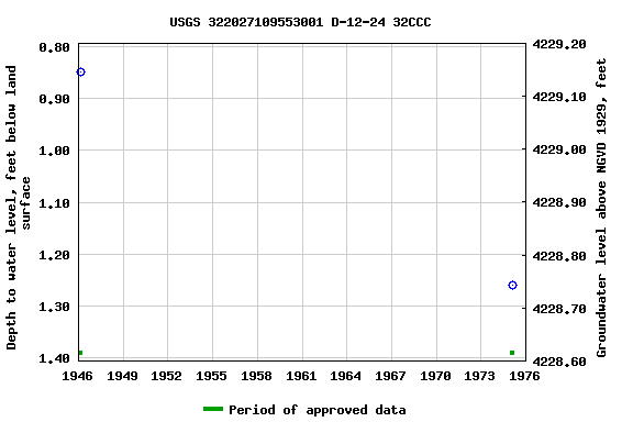 Graph of groundwater level data at USGS 322027109553001 D-12-24 32CCC