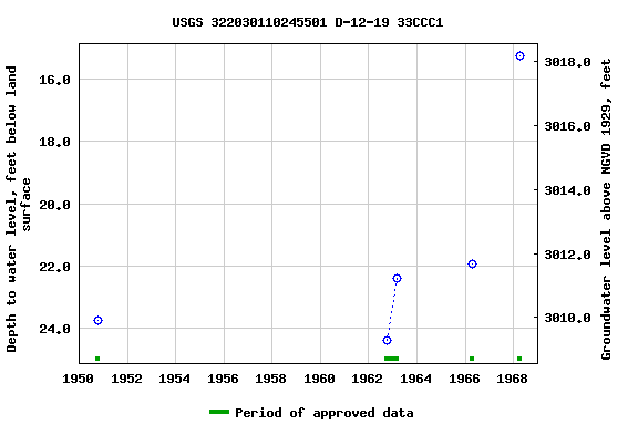 Graph of groundwater level data at USGS 322030110245501 D-12-19 33CCC1