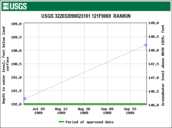 Graph of groundwater level data at USGS 322032090023101 121F0069  RANKIN