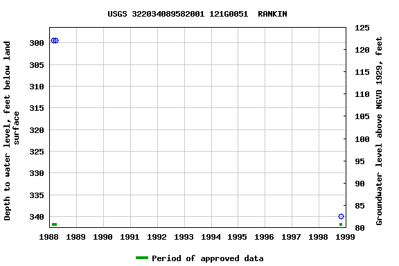 Graph of groundwater level data at USGS 322034089582001 121G0051  RANKIN