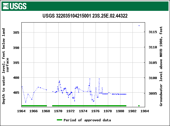 Graph of groundwater level data at USGS 322035104215001 23S.25E.02.44322