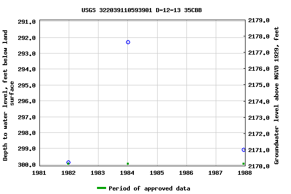 Graph of groundwater level data at USGS 322039110593901 D-12-13 35CBB