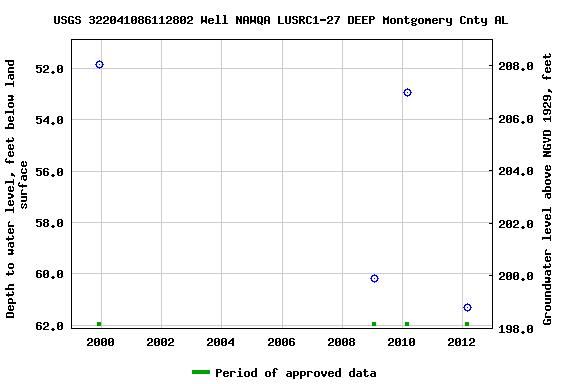 Graph of groundwater level data at USGS 322041086112802 Well NAWQA LUSRC1-27 DEEP Montgomery Cnty AL