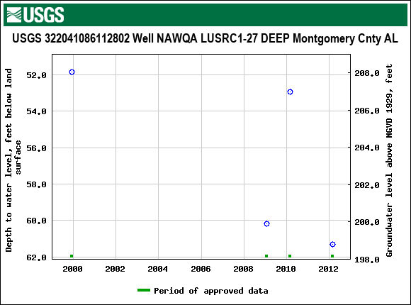 Graph of groundwater level data at USGS 322041086112802 Well NAWQA LUSRC1-27 DEEP Montgomery Cnty AL