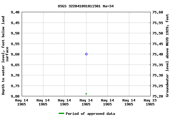 Graph of groundwater level data at USGS 322041091011501 Ma-34
