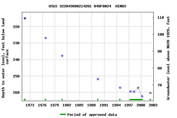 Graph of groundwater level data at USGS 322043090214201 049F0024  HINDS