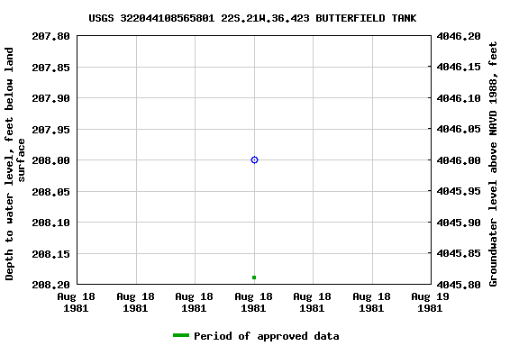 Graph of groundwater level data at USGS 322044108565801 22S.21W.36.423 BUTTERFIELD TANK