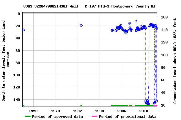 Graph of groundwater level data at USGS 322047086214301 Well   K 107 MTG-3 Montgomery County Al