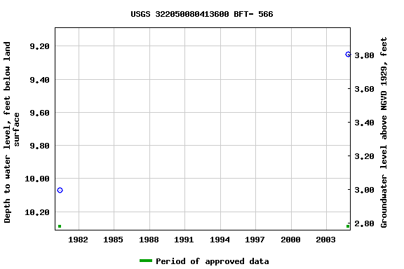 Graph of groundwater level data at USGS 322050080413600 BFT- 566