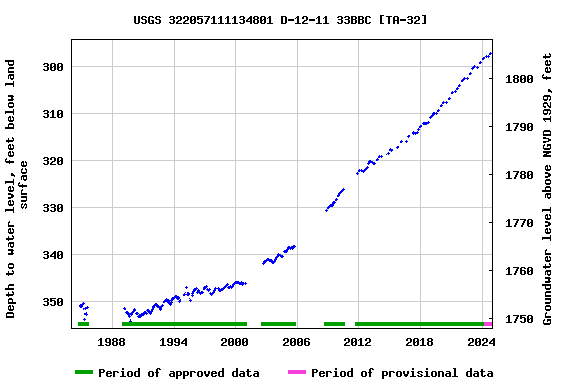 Graph of groundwater level data at USGS 322057111134801 D-12-11 33BBC [TA-32]