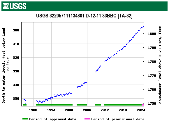 Graph of groundwater level data at USGS 322057111134801 D-12-11 33BBC [TA-32]