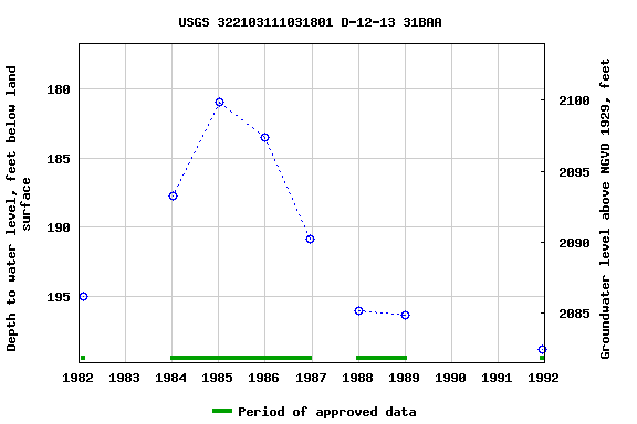 Graph of groundwater level data at USGS 322103111031801 D-12-13 31BAA