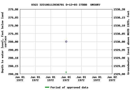 Graph of groundwater level data at USGS 322106112030701 D-12-03 27DBB  UNSURV