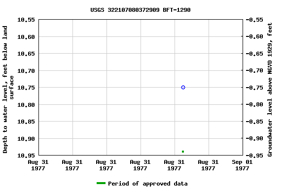 Graph of groundwater level data at USGS 322107080372909 BFT-1290