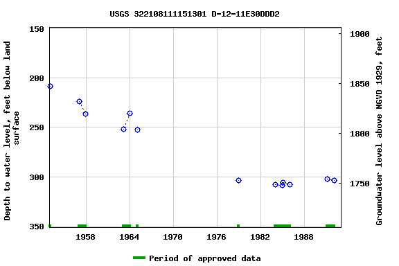 Graph of groundwater level data at USGS 322108111151301 D-12-11E30DDD2