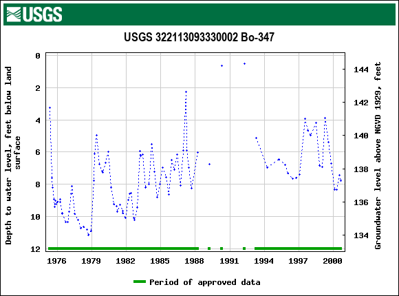 Graph of groundwater level data at USGS 322113093330002 Bo-347